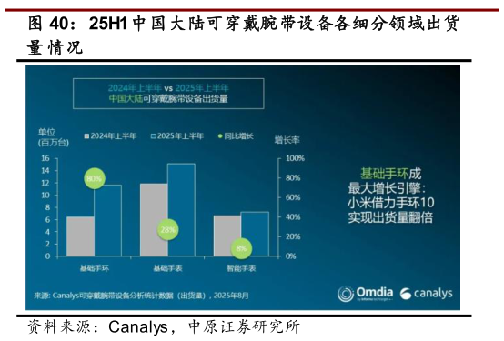 谁能回答25H1中国大陆可穿戴腕带设备各细分领域出货