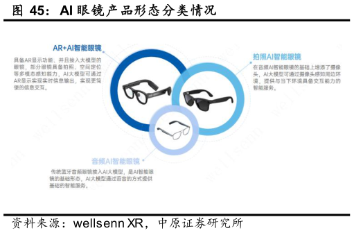 各位网友请教一下AI 眼镜产品形态分类情况