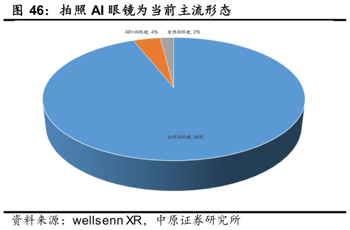 如何看待拍照 AI 眼镜为当前主流形态