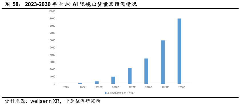 如何才能2023-2030 年 全 球 AI 眼镜出货量及预测情况