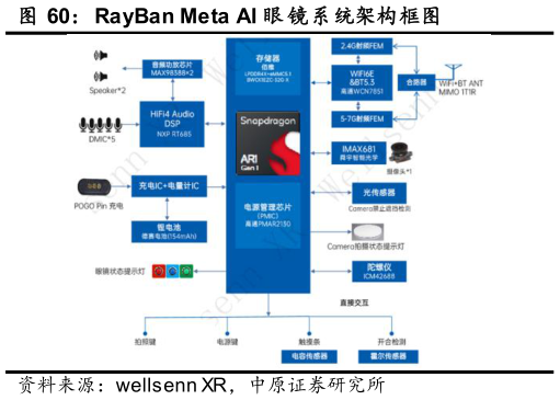 如何才能RayBan Meta AI 眼 镜系统架构框图