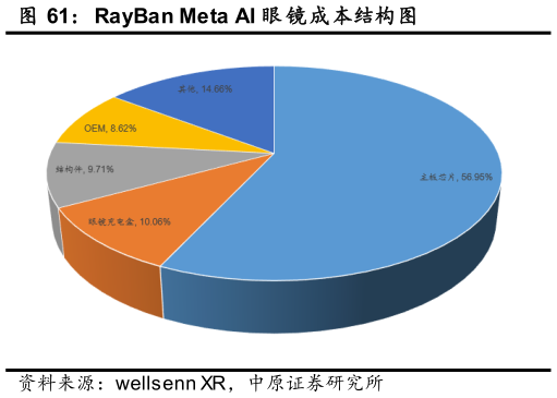 如何了解RayBan Meta AI 眼 镜成本结构图
