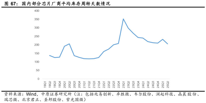 各位网友请教一下国内部分芯片厂商平均库存周转天数情况