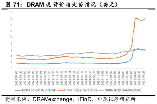 想问下各位网友DRAM 现 货价格走势情况（美元）