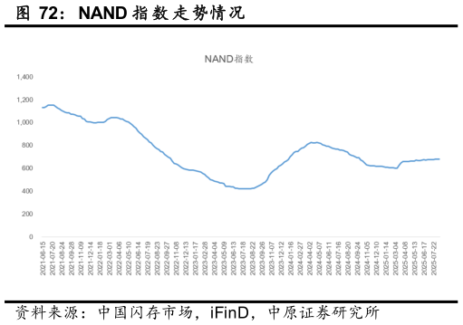一起讨论下NAND 指 数 走势情况