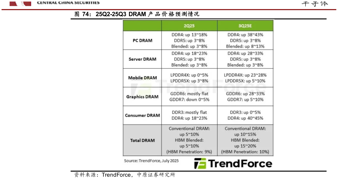 如何看待25Q2-25Q3  DRAM 产 品 价 格预测情况