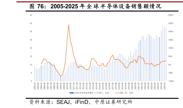 谁知道2005-2025 年 全 球 半导体设备销售额情况