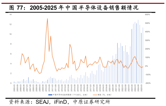各位网友请教一下2005-2025 年 中 国 半导体设备销售额情况