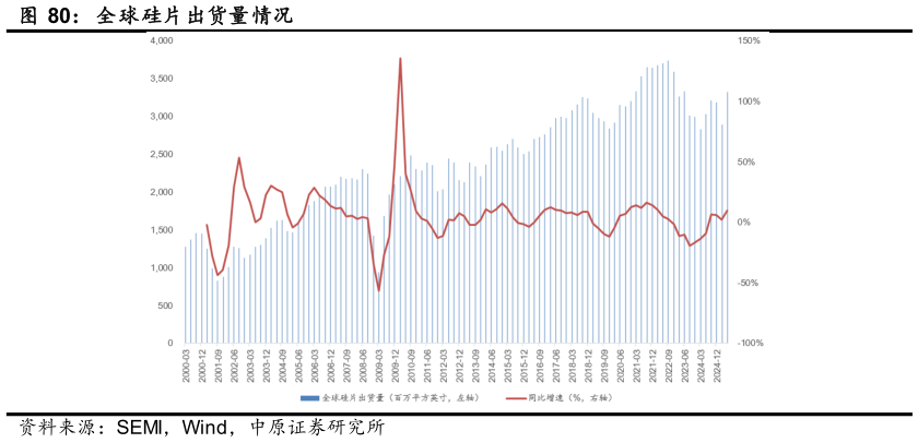 如何看待全球硅片出货量情况