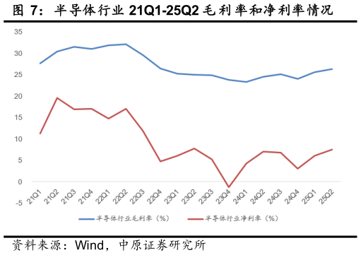 谁知道半导体行业 21Q1-25Q2 毛 利 率和净利率情况