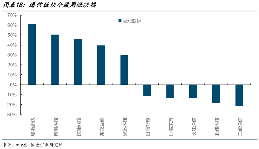 如何了解通信板块个股周涨跌幅?