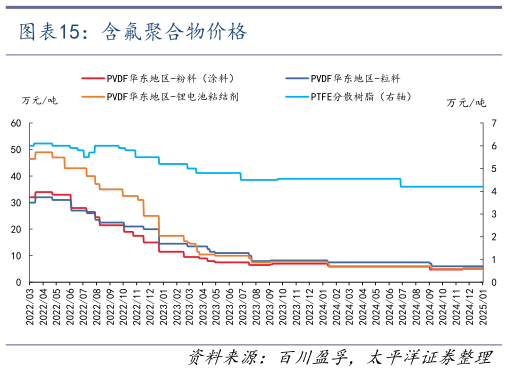 各位网友请教一下含氟聚合物价格