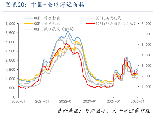怎样理解中国-全球海运价格