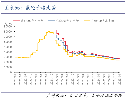 如何了解氨纶价格走势