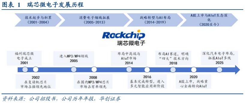 如何了解瑞芯微电子发展历程