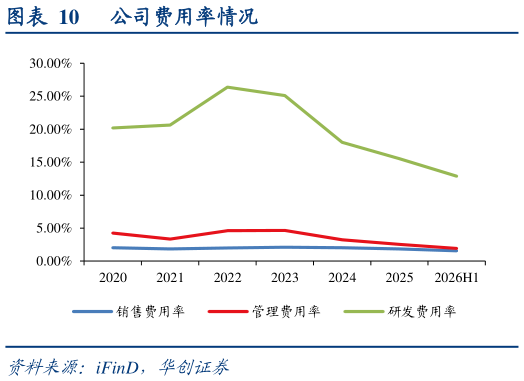 想关注一下公司费用率情况