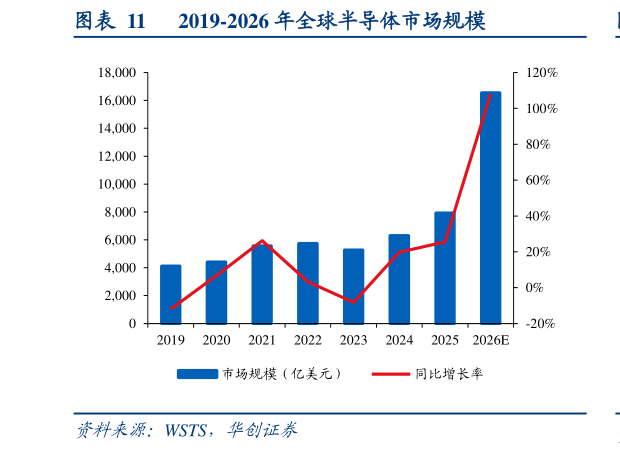 如何才能2019-2026 年全球半导体市场规模