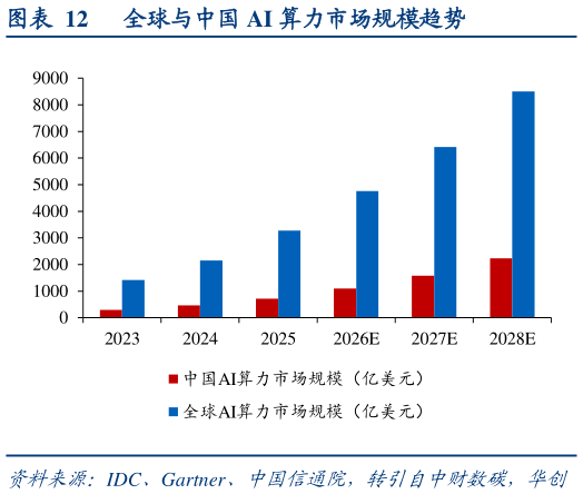 咨询下各位全球与中国 AI 算力市场规模趋势