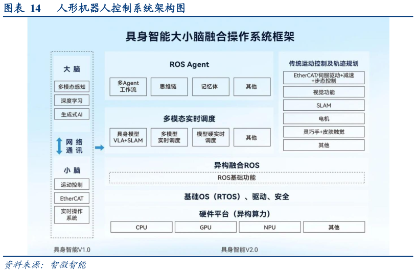 谁能回答人形机器人控制系统架构图