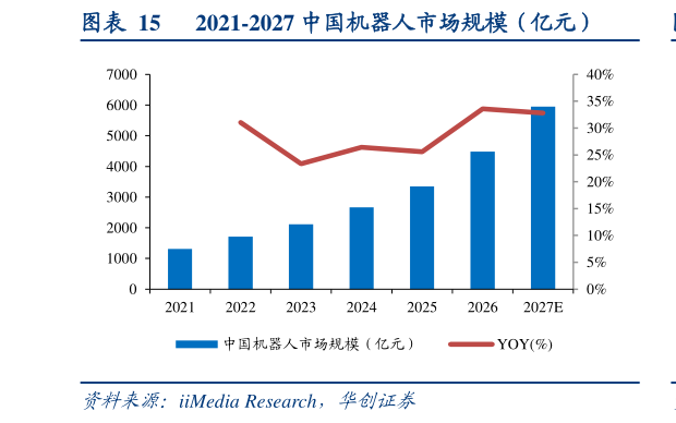 请问一下2021-2027 中国机器人市场规模（亿元）