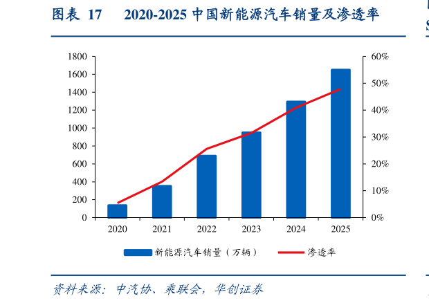 一起讨论下2020-2025 中国新能源汽车销量及渗透率