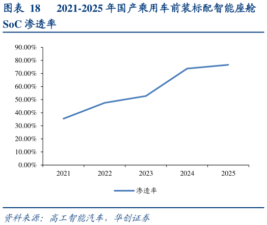 想关注一下2021-2025 年国产乘用车前装标配智能座舱