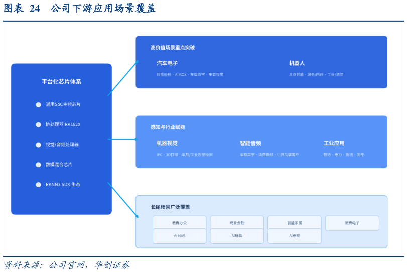 一起讨论下公司下游应用场景覆盖
