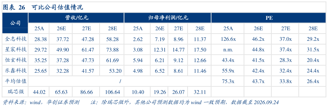 一起讨论下可比公司估值情况