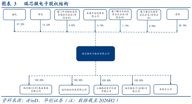 谁知道瑞芯微电子股权结构