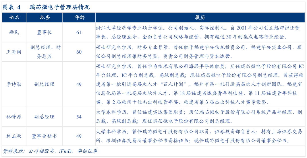 咨询下各位瑞芯微电子管理层情况