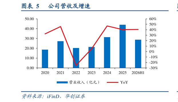 如何了解公司营收及增速
