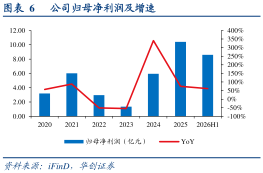 如何了解公司归母净利润及增速