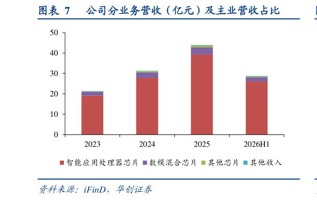 想关注一下公司分业务营收（亿元）及主业营收占比