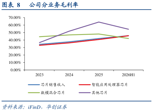 一起讨论下公司分业务毛利率