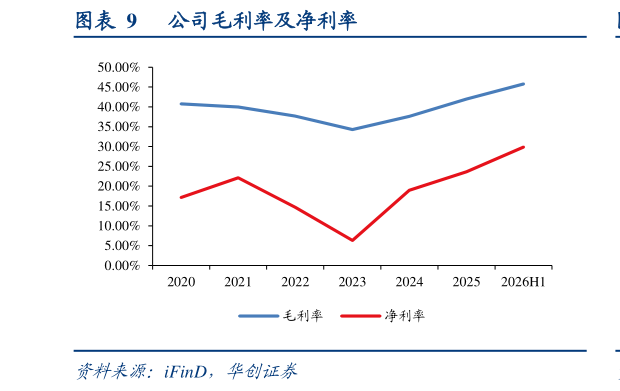 如何看待公司毛利率及净利率