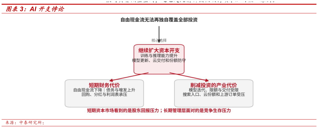 如何解释AI 开支悖论