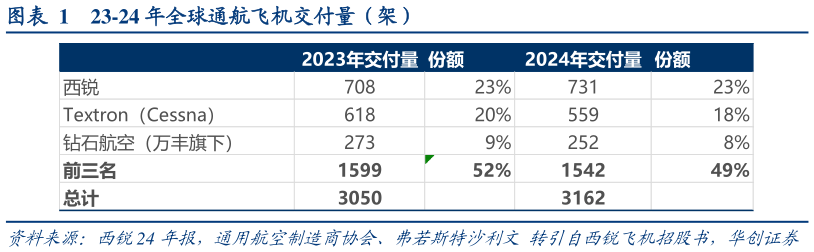 谁能回答23-24 年全球通航飞机交付量（架）