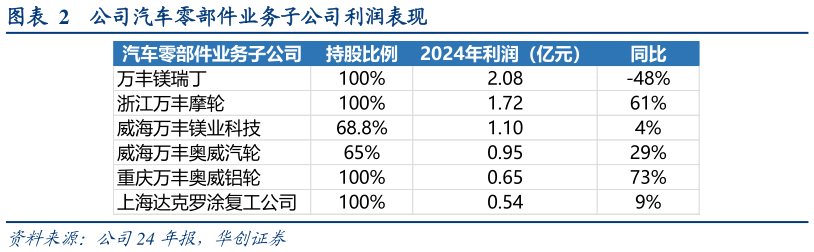 如何才能公司汽车零部件业务子公司利润表现