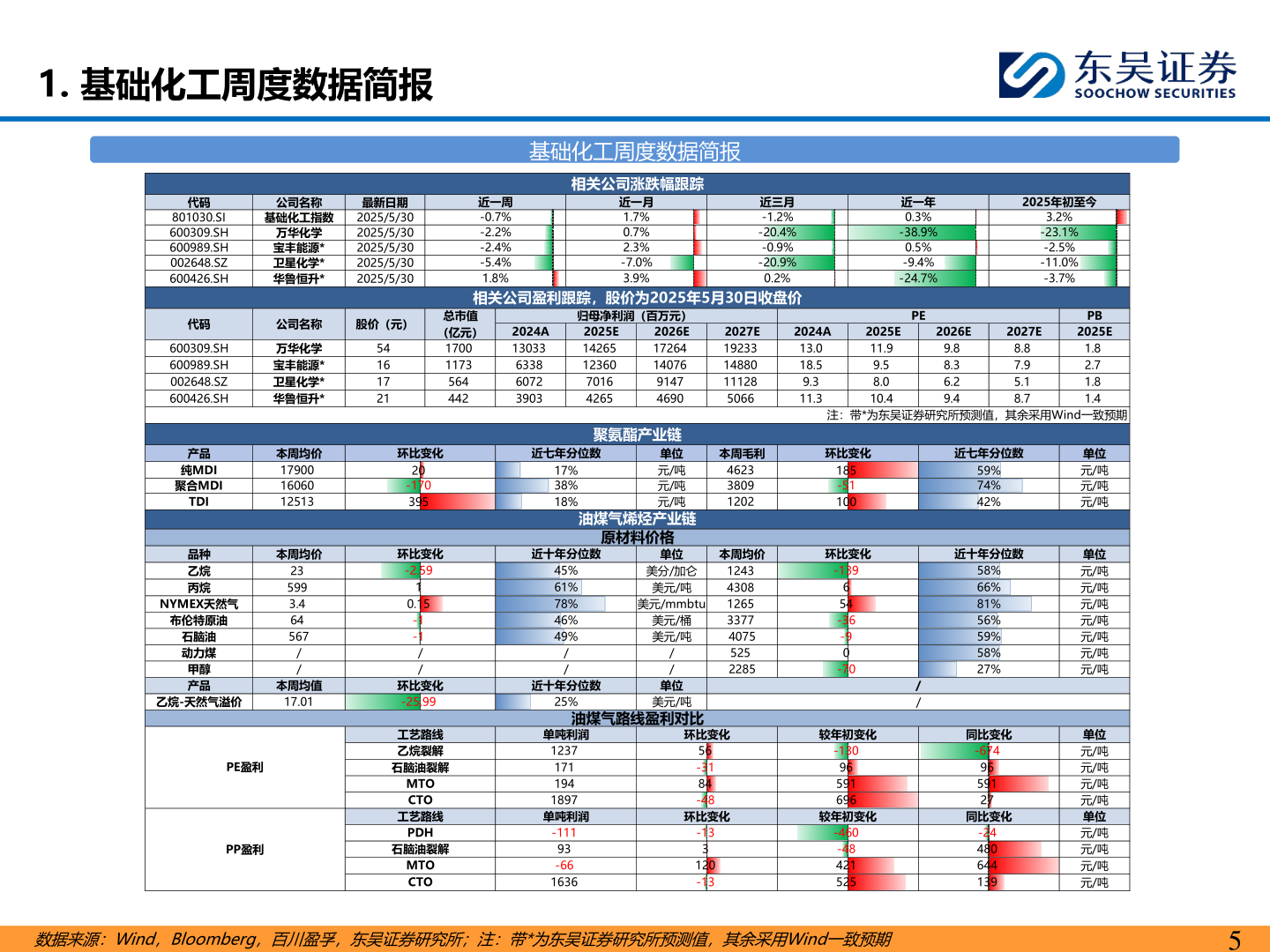 我想了解一下1. 基础化工周度数据简报
