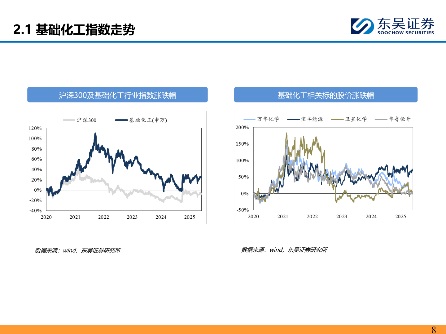 想问下各位网友2.1 基础化工指数走势