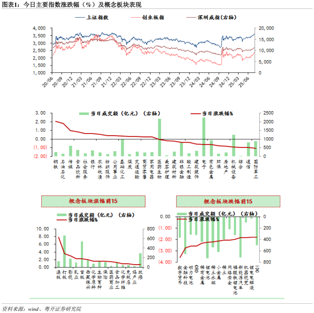 想关注一下今日主要指数涨跌幅（%）及概念板块表现