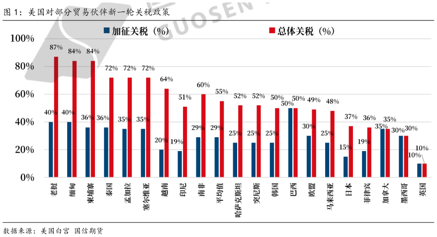 咨询大家美国对部分贸易伙伴新一轮关税政策