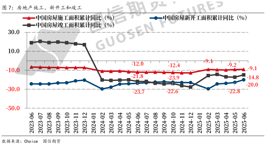 想问下各位网友房地产施工、新开工和竣工