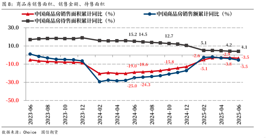如何了解商品房销售面积、销售金额、待售面积