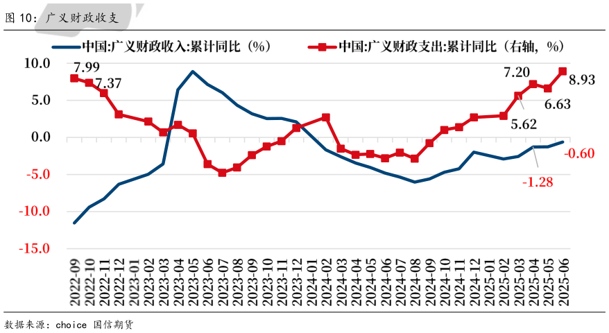如何解释广义财政收支