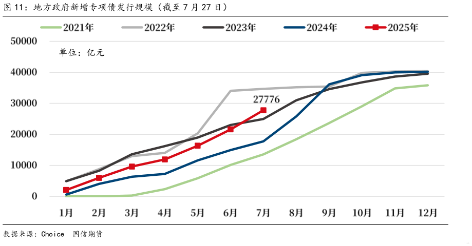 咨询大家地方政府新增专项债发行规模（截至 7 月 27 日）