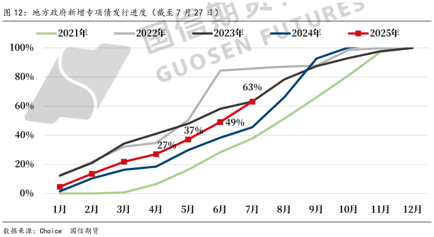 如何才能地方政府新增专项债发行进度（截至 7 月 27 日）