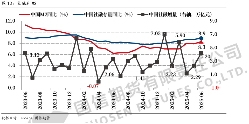 咨询大家社融和 M2