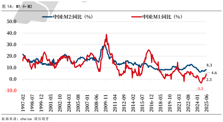 如何解释M1 和 M2