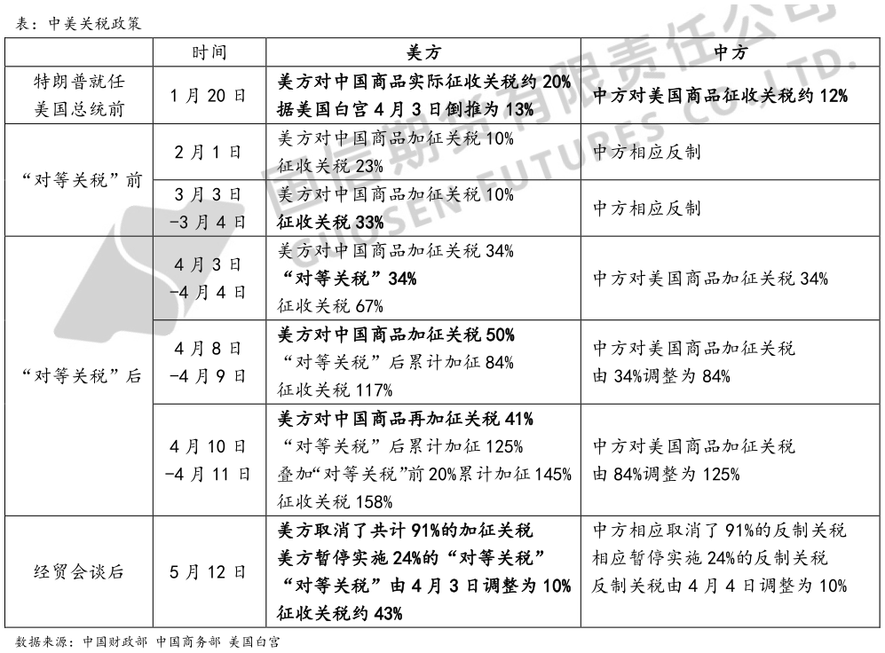 咨询下各位表：中美关税政策